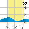 Key West tide chart for Monday, August 22, 2022