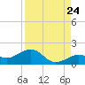 Key West tide chart for Wednesday, August 24, 2022