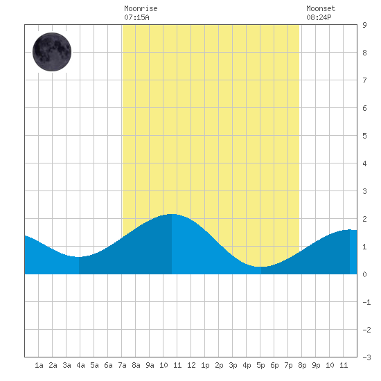 Key West tide chart for Saturday, August 27, 2022