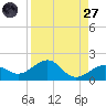 Key West tide chart for Saturday, August 27, 2022
