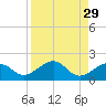 Key West tide chart for Monday, August 29, 2022