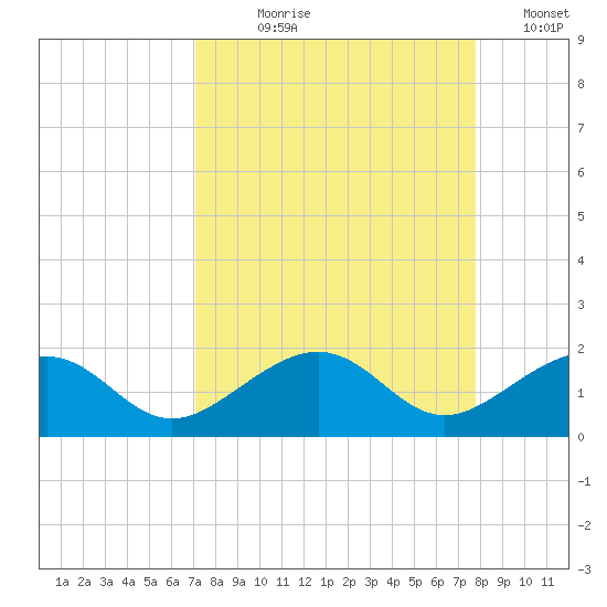 Key West tide chart for Tuesday, August 30, 2022