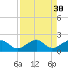 Key West tide chart for Tuesday, August 30, 2022