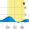 Key West tide chart for Tuesday, August 9, 2022