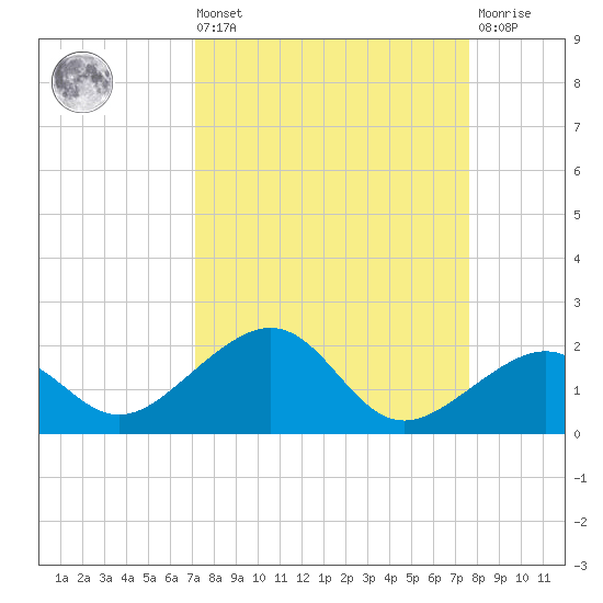 Key West tide chart for Saturday, September 10, 2022