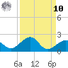 Key West tide chart for Saturday, September 10, 2022