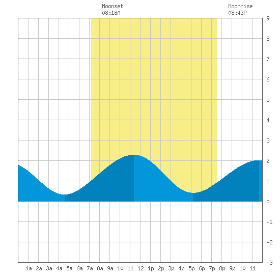 Key West tide chart for Sunday, September 11, 2022