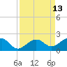 Key West tide chart for Tuesday, September 13, 2022