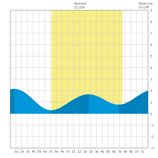 Key West tide chart for Wednesday, September 14, 2022