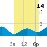 Key West tide chart for Wednesday, September 14, 2022