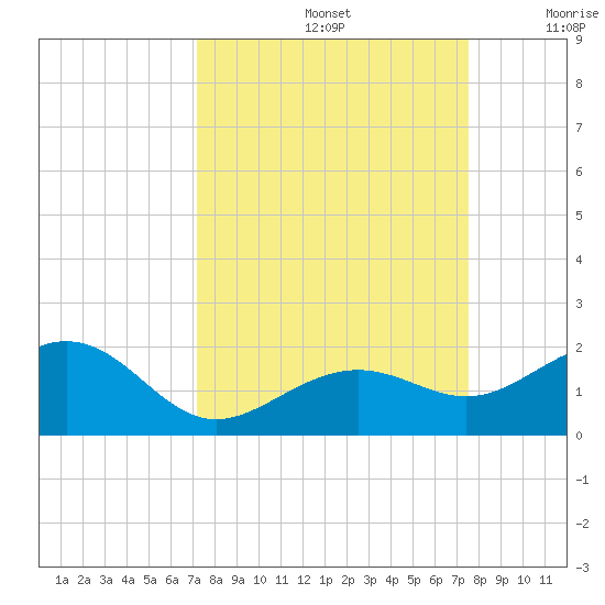 Key West tide chart for Thursday, September 15, 2022