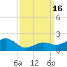 Key West tide chart for Friday, September 16, 2022