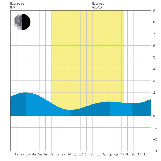 Key West tide chart for Saturday, September 17, 2022