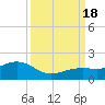 Key West tide chart for Sunday, September 18, 2022