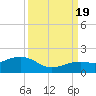Key West tide chart for Monday, September 19, 2022