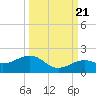 Key West tide chart for Wednesday, September 21, 2022