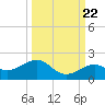 Key West tide chart for Thursday, September 22, 2022