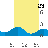 Key West tide chart for Friday, September 23, 2022