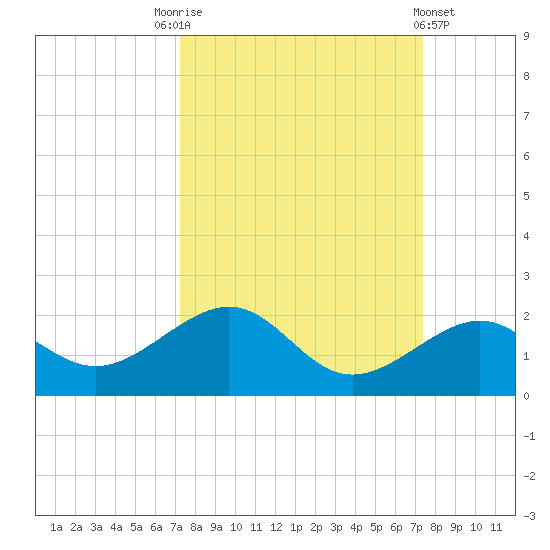 Key West tide chart for Saturday, September 24, 2022