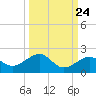 Key West tide chart for Saturday, September 24, 2022