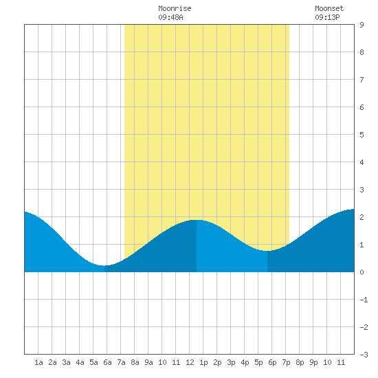 Key West tide chart for Wednesday, September 28, 2022