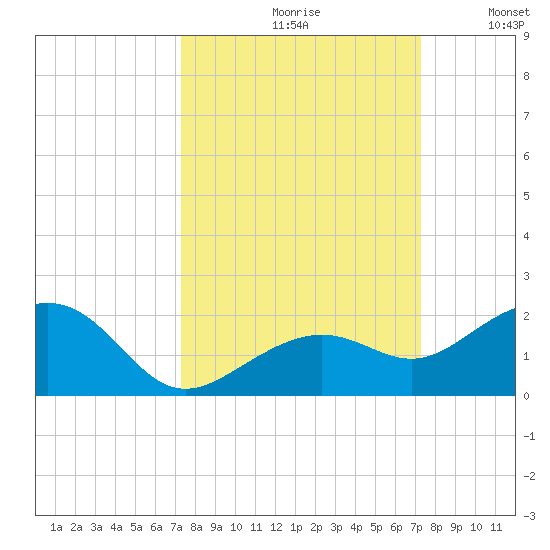 Key West tide chart for Friday, September 30, 2022