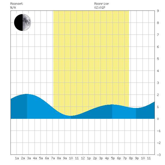 Key West tide chart for Saturday, September 3, 2022