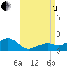 Key West tide chart for Saturday, September 3, 2022
