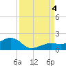Key West tide chart for Sunday, September 4, 2022