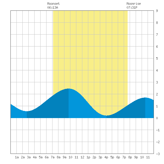 Key West tide chart for Friday, September 9, 2022