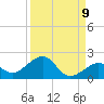 Key West tide chart for Friday, September 9, 2022