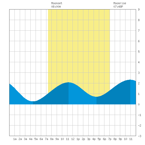 Key West tide chart for Monday, October 10, 2022