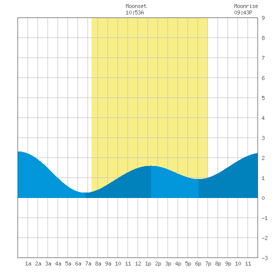 Key West tide chart for Thursday, October 13, 2022