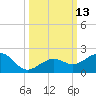 Key West tide chart for Thursday, October 13, 2022