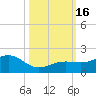 Key West tide chart for Sunday, October 16, 2022