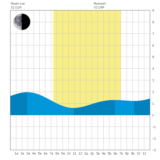 Key West tide chart for Monday, October 17, 2022