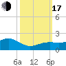 Key West tide chart for Monday, October 17, 2022
