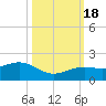 Key West tide chart for Tuesday, October 18, 2022