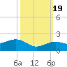 Key West tide chart for Wednesday, October 19, 2022