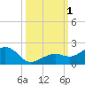 Key West tide chart for Saturday, October 1, 2022