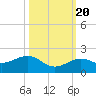 Key West tide chart for Thursday, October 20, 2022
