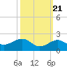 Key West tide chart for Friday, October 21, 2022