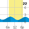 Key West tide chart for Saturday, October 22, 2022