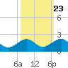 Key West tide chart for Sunday, October 23, 2022