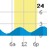 Key West tide chart for Monday, October 24, 2022