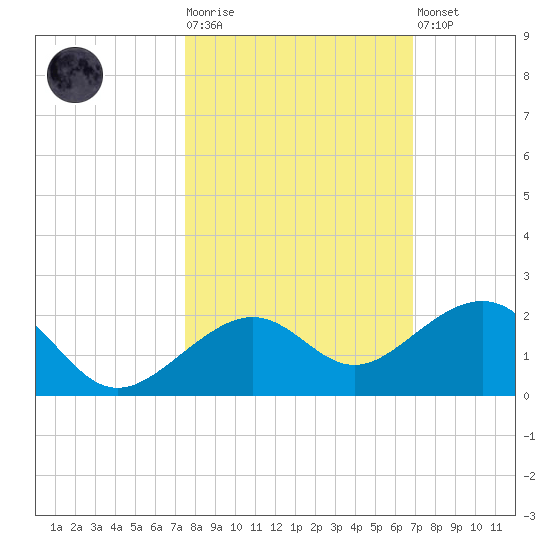 Key West tide chart for Tuesday, October 25, 2022