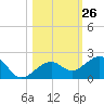 Key West tide chart for Wednesday, October 26, 2022