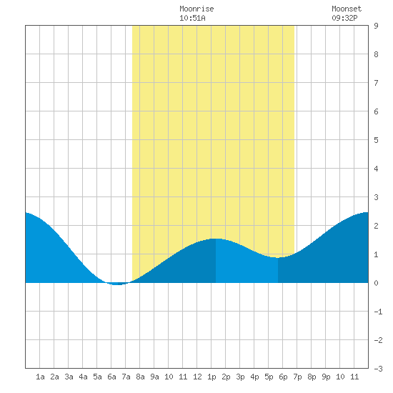 Key West tide chart for Friday, October 28, 2022