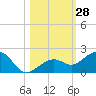 Key West tide chart for Friday, October 28, 2022