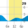 Key West tide chart for Saturday, October 29, 2022